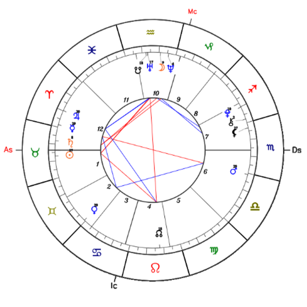 چارت تولد آسترولوژی